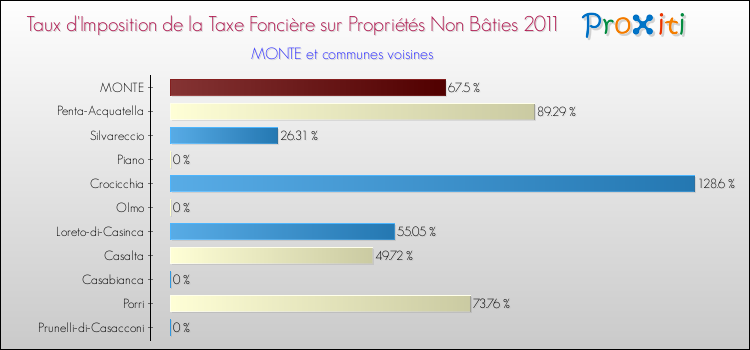 Taux d'imposition de la taxe foncière sur les immeubles et terrains non batis 2011 pour MONTE et les communes proches Comparaison des taux d'imposition de la taxe foncière sur les immeubles et terrains non batis 2011 pour MONTE et les communes voisines