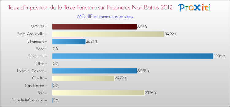 Taux d'imposition de la taxe foncière sur les immeubles et terrains non batis 2012 pour MONTE et les communes proches Comparaison des taux d'imposition de la taxe foncière sur les immeubles et terrains non batis 2012 pour MONTE et les communes voisines