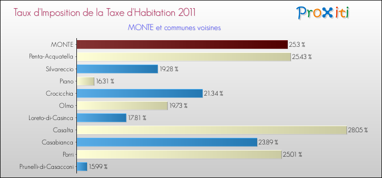 Taux d'imposition de la taxe d'habitation 2011 pour MONTE et les communes proches Comparaison des taux d'imposition de la taxe d'habitation 2011 pour MONTE et les communes voisines