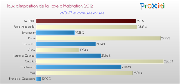 Taux d'imposition de la taxe d'habitation 2012 pour MONTE et les communes proches Comparaison des taux d'imposition de la taxe d'habitation 2012 pour MONTE et les communes voisines