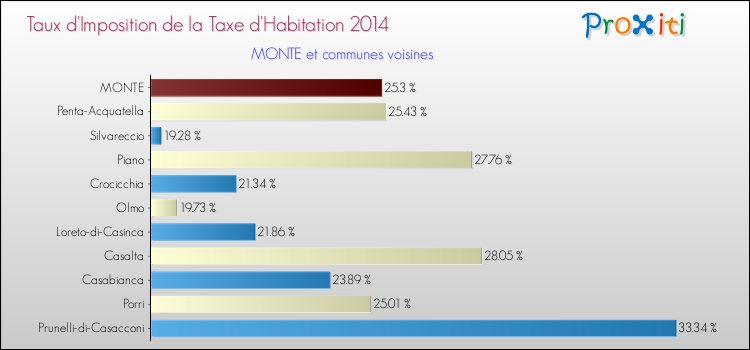 Taux d'imposition de la taxe d'habitation 2014 pour MONTE et les communes proches Comparaison des taux d'imposition de la taxe d'habitation 2014 pour MONTE et les communes voisines