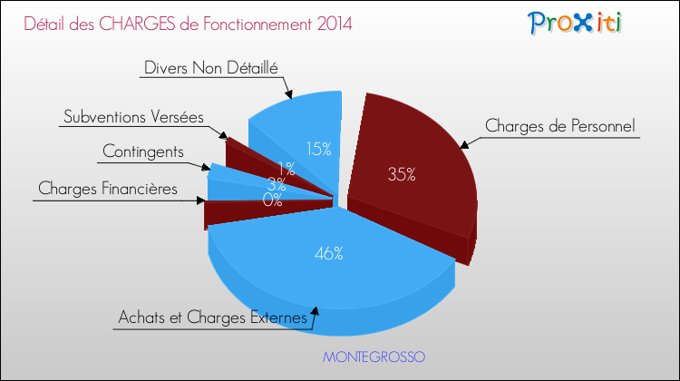 Décomposition des Charges de Fonctionnement 2014 de la commune de MONTEGROSSO Charges de Fonctionnement 2014 pour la commune de MONTEGROSSO