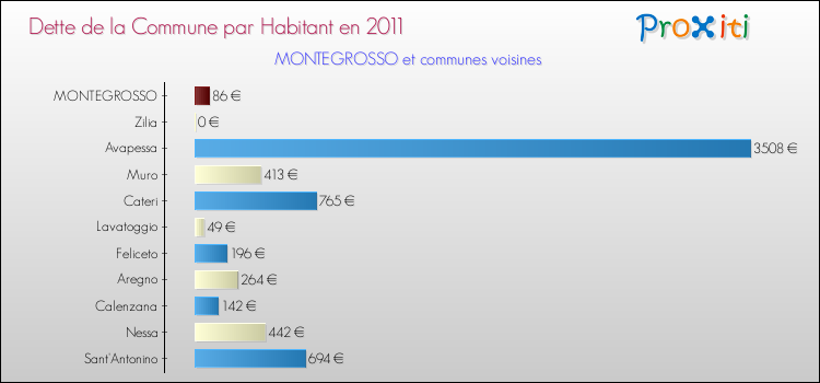 Dette par habitant de la commune en 2011 pour MONTEGROSSO et les communes proches Comparaison de la dette par habitant de la commune en 2011 pour MONTEGROSSO et les communes voisines