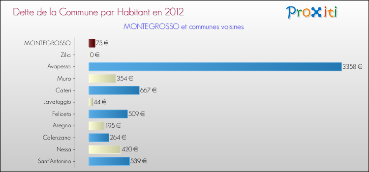 Dette par habitant de la commune en 2012 pour MONTEGROSSO et les communes proches Comparaison de la dette par habitant de la commune en 2012 pour MONTEGROSSO et les communes voisines