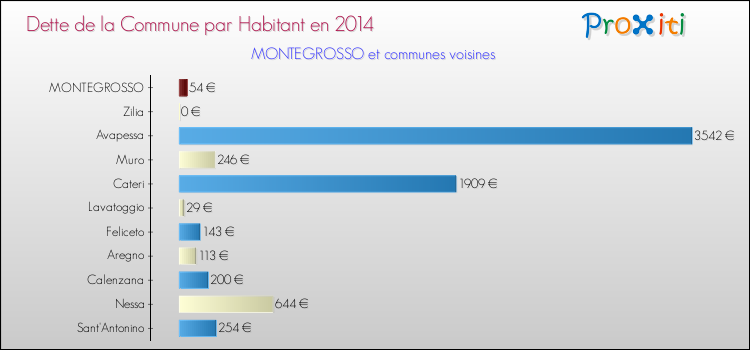 Dette par habitant de la commune en 2014 pour MONTEGROSSO et les communes proches Comparaison de la dette par habitant de la commune en 2014 pour MONTEGROSSO et les communes voisines