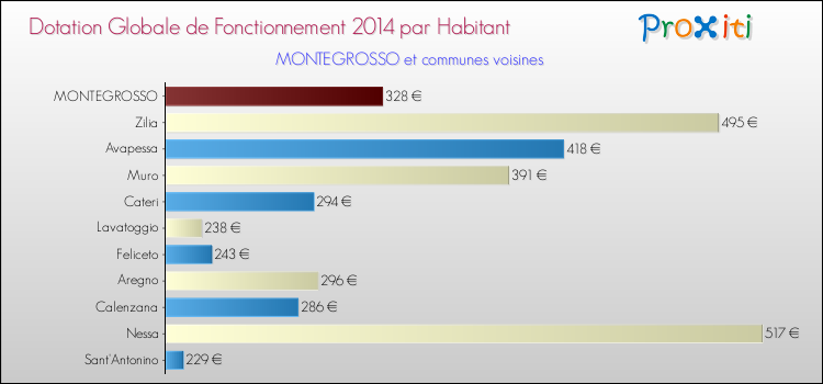 Montant des dotations globales de fonctionnement DGF par Habitant pour MONTEGROSSO et les communes proches en 2014. Comparaison des des dotations globales de fonctionnement DGF par habitant pour MONTEGROSSO et les communes voisines en 2014.