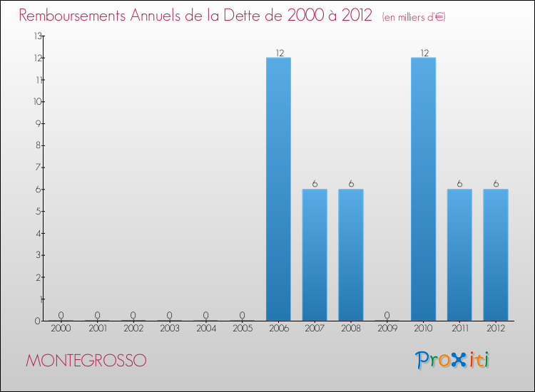 Evolution de l'annuité de la dette pour la commune de MONTEGROSSO de 2000 à 2012 Annuités de la dette pour MONTEGROSSO de 2000 à 2012