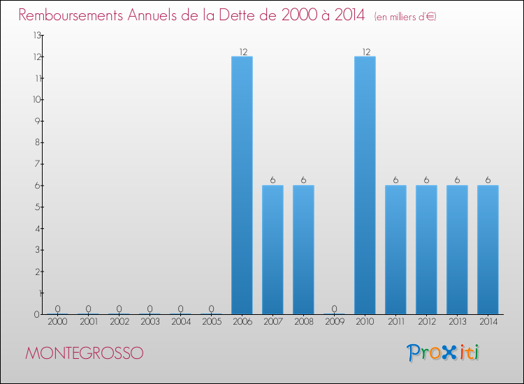 Evolution de l'annuité de la dette pour la commune de MONTEGROSSO de 2000 à 2014 Annuités de la dette pour MONTEGROSSO de 2000 à 2014
