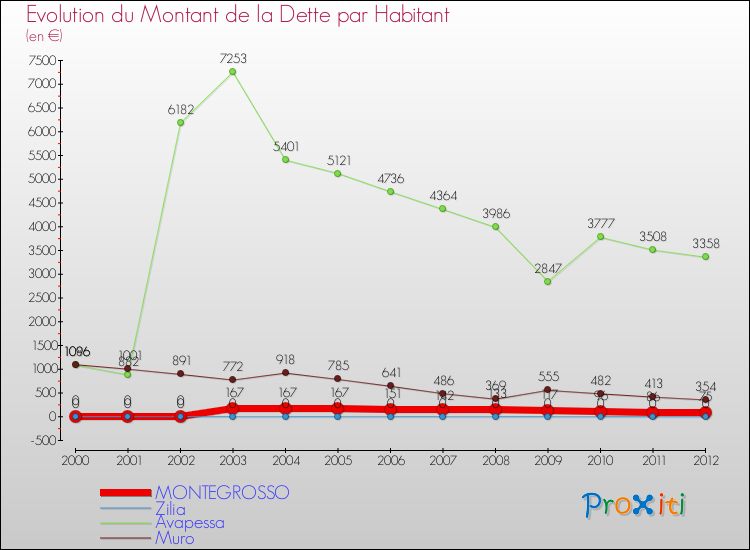 Evolution de la dette par habitant pour la commune de MONTEGROSSO et les communes proches de 2000 à 2012 Comparaison de la dette par habitant pour MONTEGROSSO et les communes voisines de 2000 à 2012