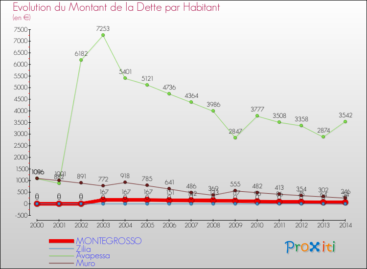 Evolution de la dette par habitant pour la commune de MONTEGROSSO et les communes proches de 2000 à 2014 Comparaison de la dette par habitant pour MONTEGROSSO et les communes voisines de 2000 à 2014