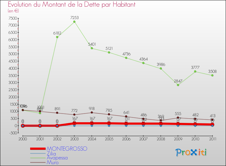 Evolution de la dette par habitant pour la commune de MONTEGROSSO et les communes proches Comparaison de la dette par habitant pour MONTEGROSSO et les communes voisines