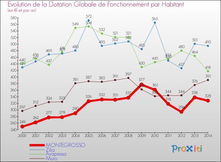 Evolution et montant de la dotation globale de fonctionnement par Habitant pour MONTEGROSSO et les communes proches de 2000 à 2014. Comparaison des dotations globales de fonctionnement par habitant pour MONTEGROSSO et les communes voisines de 2000 à 2014.