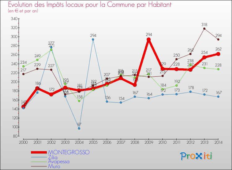 Evolution et montant des impôts locaux par Habitant pour MONTEGROSSO et les communes proches de 2000 à 2014 Comparaison des impôts locaux par habitant pour MONTEGROSSO et les communes voisines de 2000 à 2014