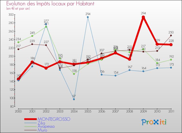 Evolution et montant des impôts locaux par Habitant pour MONTEGROSSO et les communes proches Comparaison des impôts locaux par habitant pour MONTEGROSSO et les communes voisines