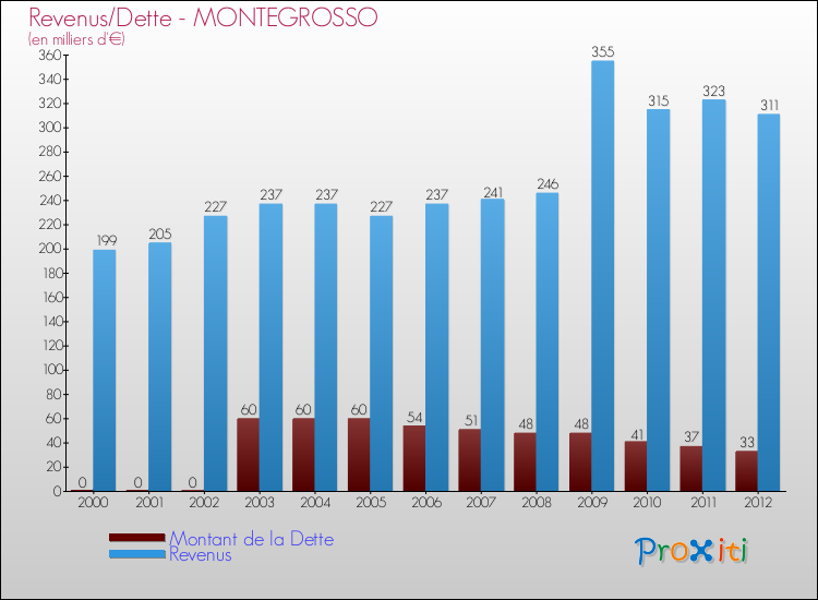 Evolution comparée de la dette et des revenus pour la commune de MONTEGROSSO de 2000 à 2012 Comparaison de la dette et des revenus pour MONTEGROSSO de 2000 à 2012