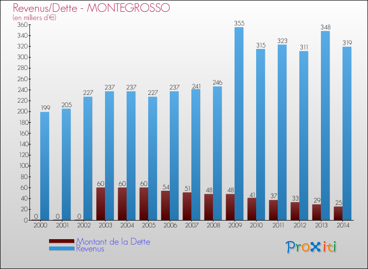 Evolution comparée de la dette et des revenus pour la commune de MONTEGROSSO de 2000 à 2014 Comparaison de la dette et des revenus pour MONTEGROSSO de 2000 à 2014