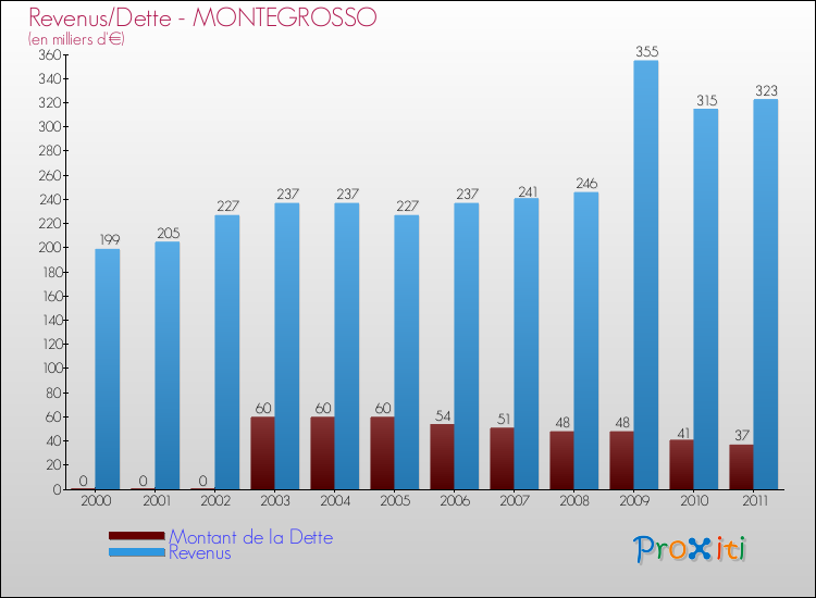 Evolution comparée de la dette et des revenus pour la commune de MONTEGROSSO de 2000 à 2011 Comparaison de la dette et des revenus pour MONTEGROSSO de 2000 à 2011