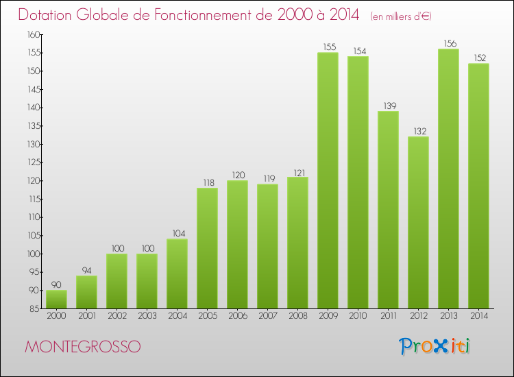 Evolution du montant de la Dotation Globale de Fonctionnement pour la commune de MONTEGROSSO de 2000 à 2014 Evolution du montant de la Dotation Globale de Fonctionnement pour MONTEGROSSO de 2000 à 2014