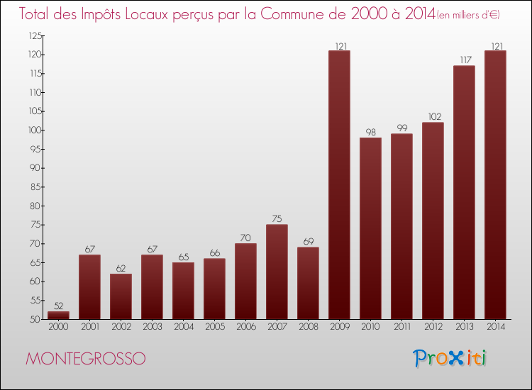 Evolution des Impôts Locaux pour la commune de MONTEGROSSO de 2000 à 2014 Evolution des Impôts Locaux pour MONTEGROSSO de 2000 à 2014