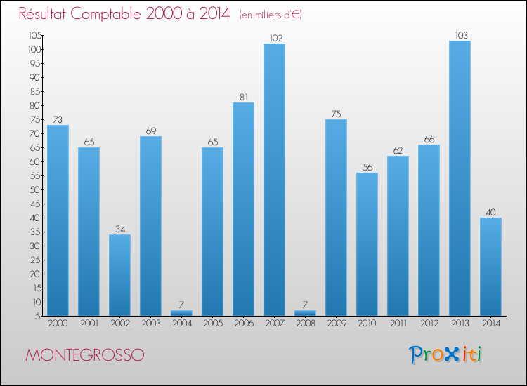 Evolution du résultat comptable pour la commune de MONTEGROSSO de 2000 à 2014 Evolution du résultat comptable pour MONTEGROSSO de 2000 à 2014