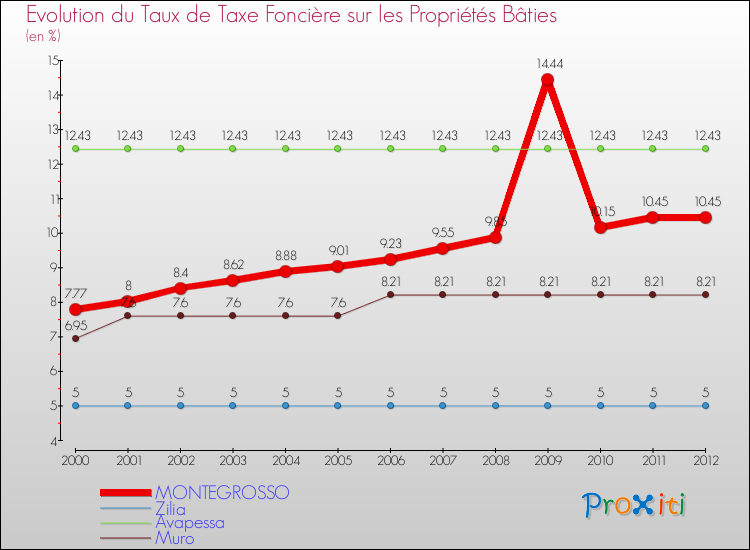 Evolution du taux de la taxe foncière sur le bati pour MONTEGROSSO et les communes proches de 2000 à 2012 Comparaison des taux de taxe foncière sur le bati pour MONTEGROSSO et les communes voisines de 2000 à 2012