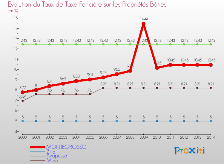 Evolution du taux de la taxe foncière sur le bati pour MONTEGROSSO et les communes proches de 2000 à 2014 Comparaison des taux de taxe foncière sur le bati pour MONTEGROSSO et les communes voisines de 2000 à 2014