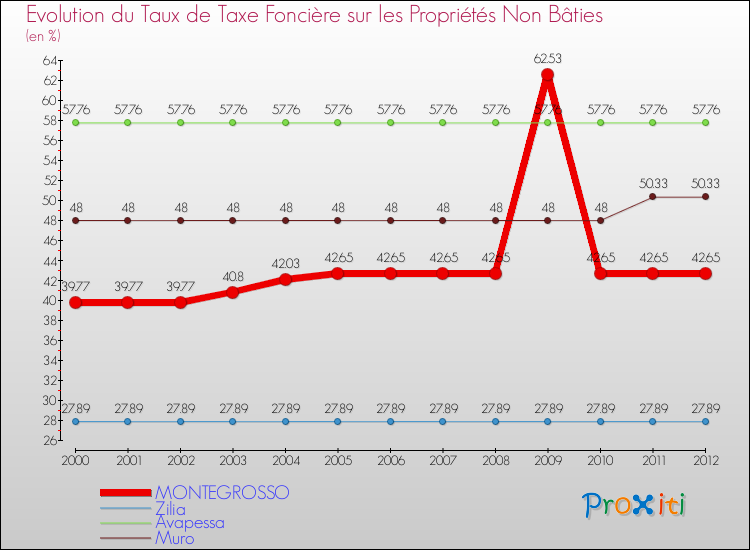 Evolution du taux de la taxe foncière sur les immeubles et terrains non batis pour MONTEGROSSO et les communes proches de 2000 à 2012 Comparaison des taux de la taxe foncière sur les immeubles et terrains non batis pour MONTEGROSSO et les communes voisines de 2000 à 2012