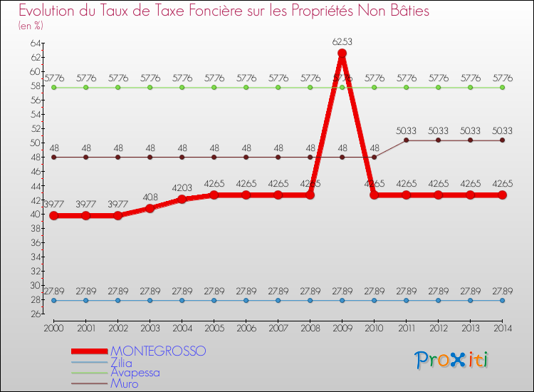 Evolution du taux de la taxe foncière sur les immeubles et terrains non batis pour MONTEGROSSO et les communes proches de 2000 à 2014 Comparaison des taux de la taxe foncière sur les immeubles et terrains non batis pour MONTEGROSSO et les communes voisines de 2000 à 2014