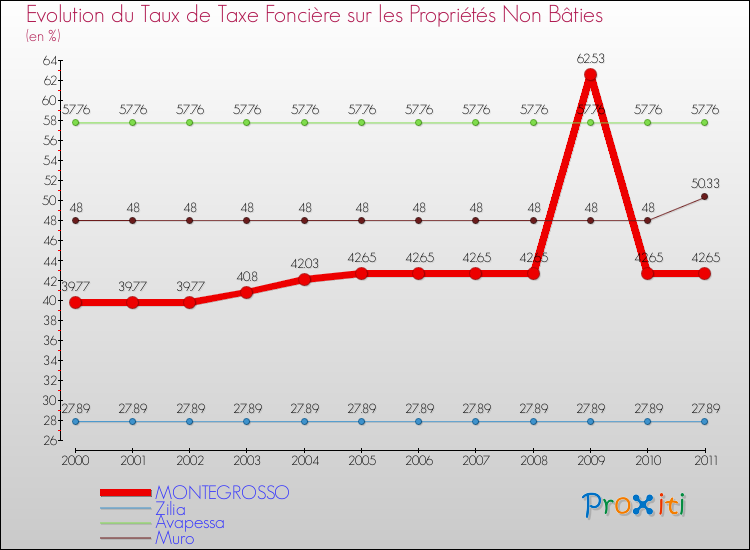 Evolution du taux de la taxe foncière sur les immeubles et terrains non batis pour MONTEGROSSO et les communes proches Comparaison des taux de la taxe foncière sur les immeubles et terrains non batis pour MONTEGROSSO et les communes voisines