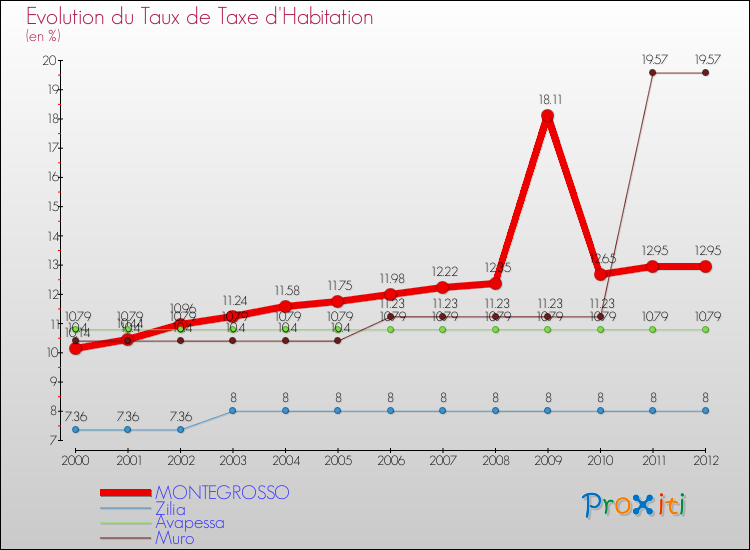 Evolution du taux de la taxe d'habitation pour MONTEGROSSO et les communes proches Comparaison des taux de la taxe d'habitation pour MONTEGROSSO et les communes voisines