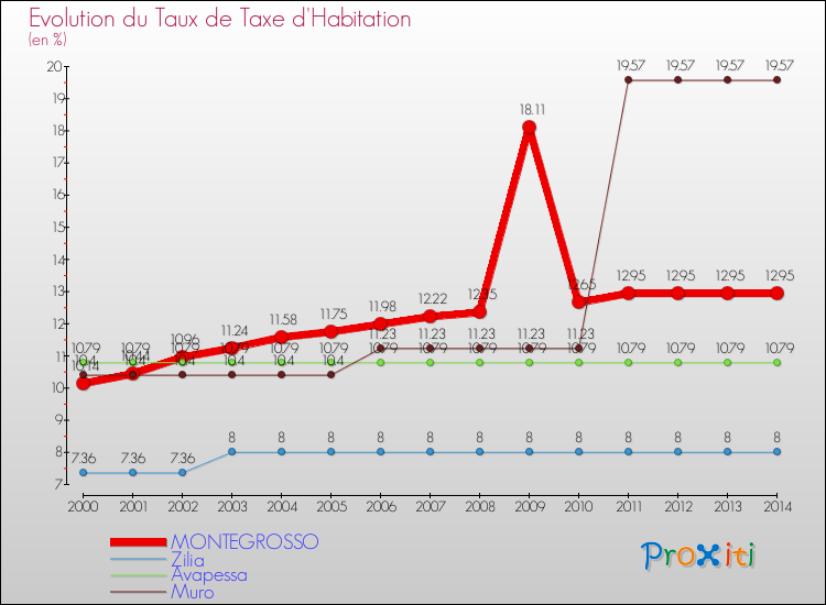 Evolution du taux de la taxe d'habitation pour MONTEGROSSO et les communes proches de 2000 à 2014 Comparaison des taux de la taxe d'habitation pour MONTEGROSSO et les communes voisines de 2000 à 2014