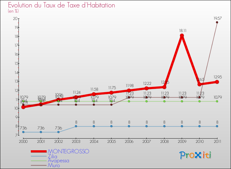 Evolution du taux de la taxe d'habitation pour MONTEGROSSO et les communes proches Comparaison des taux de la taxe d'habitation pour MONTEGROSSO et les communes voisines
