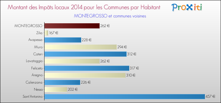 Montant des impôts locaux par Habitant pour MONTEGROSSO et les communes proches en 2014 Comparaison des impôts locaux par habitant pour MONTEGROSSO et les communes voisines en 2014