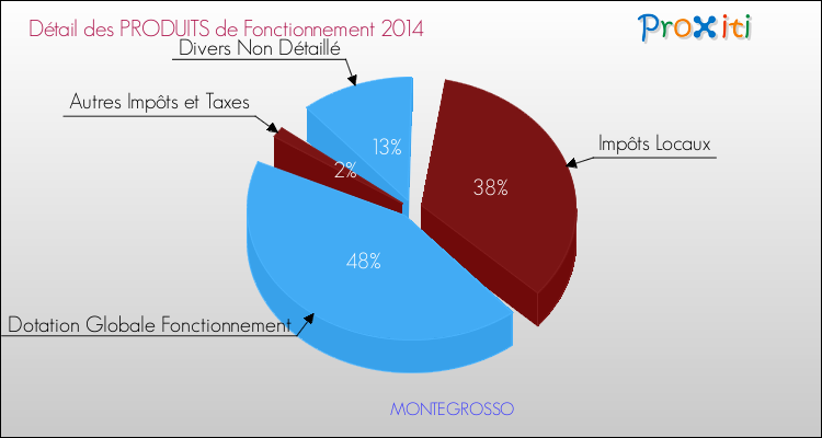Décomposition du Budget de Fonctionnement 2014 de la commune de MONTEGROSSO Budget de Fonctionnement 2014 pour la commune de MONTEGROSSO