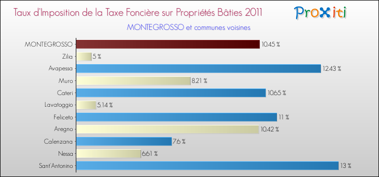Taux d'imposition de la taxe foncière sur le bati 2011 pour MONTEGROSSO et les communes proches Comparaison des taux d'imposition de la taxe foncière sur le bati 2011 pour MONTEGROSSO et les communes voisines