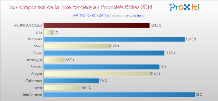 Taux d'imposition de la taxe foncière sur le bati 2014 pour MONTEGROSSO et les communes proches Comparaison des taux d'imposition de la taxe foncière sur le bati 2014 pour MONTEGROSSO et les communes voisines