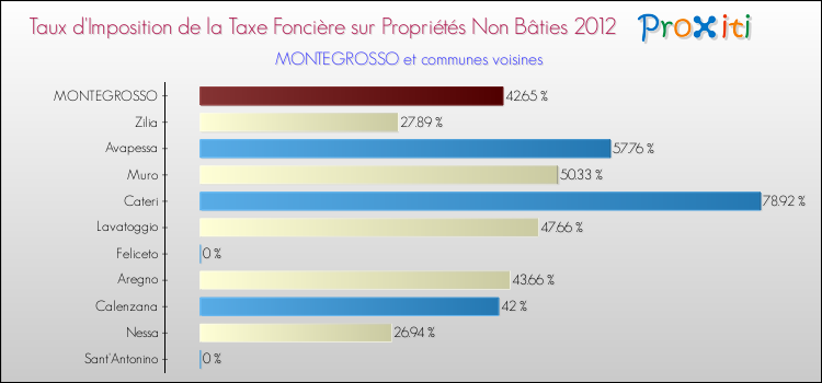 Taux d'imposition de la taxe foncière sur les immeubles et terrains non batis 2012 pour MONTEGROSSO et les communes proches Comparaison des taux d'imposition de la taxe foncière sur les immeubles et terrains non batis 2012 pour MONTEGROSSO et les communes voisines