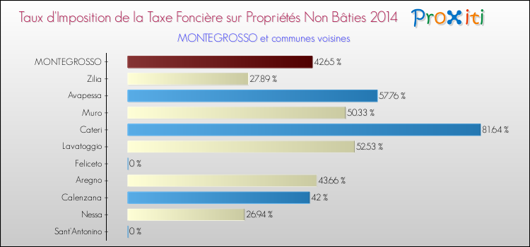 Taux d'imposition de la taxe foncière sur les immeubles et terrains non batis 2014 pour MONTEGROSSO et les communes proches Comparaison des taux d'imposition de la taxe foncière sur les immeubles et terrains non batis 2014 pour MONTEGROSSO et les communes voisines