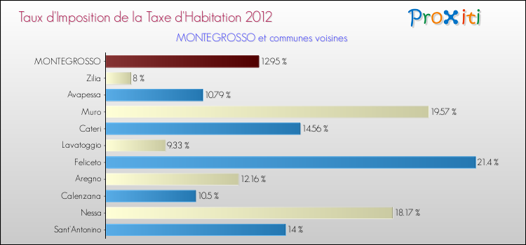 Taux d'imposition de la taxe d'habitation 2012 pour MONTEGROSSO et les communes proches Comparaison des taux d'imposition de la taxe d'habitation 2012 pour MONTEGROSSO et les communes voisines