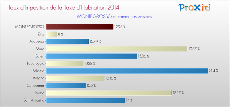 Taux d'imposition de la taxe d'habitation 2014 pour MONTEGROSSO et les communes proches Comparaison des taux d'imposition de la taxe d'habitation 2014 pour MONTEGROSSO et les communes voisines