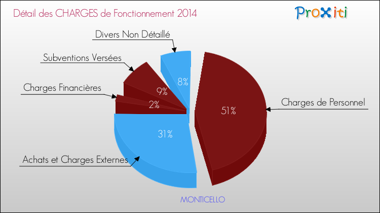 Décomposition des Charges de Fonctionnement 2014 de la commune de MONTICELLO Charges de Fonctionnement 2014 pour la commune de MONTICELLO