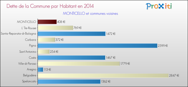 Dette par habitant de la commune en 2014 pour MONTICELLO et les communes proches Comparaison de la dette par habitant de la commune en 2014 pour MONTICELLO et les communes voisines