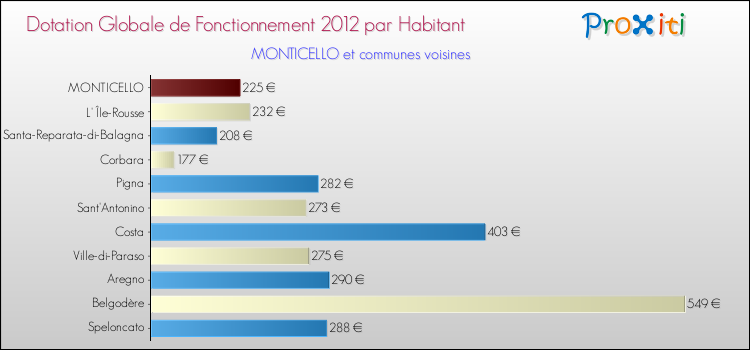 Montant des dotations globales de fonctionnement DGF par Habitant pour MONTICELLO et les communes proches Comparaison des des dotations globales de fonctionnement DGF par habitant pour MONTICELLO et les communes voisines