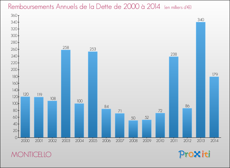 Evolution de l'annuité de la dette pour la commune de MONTICELLO de 2000 à 2014 Annuités de la dette pour MONTICELLO de 2000 à 2014