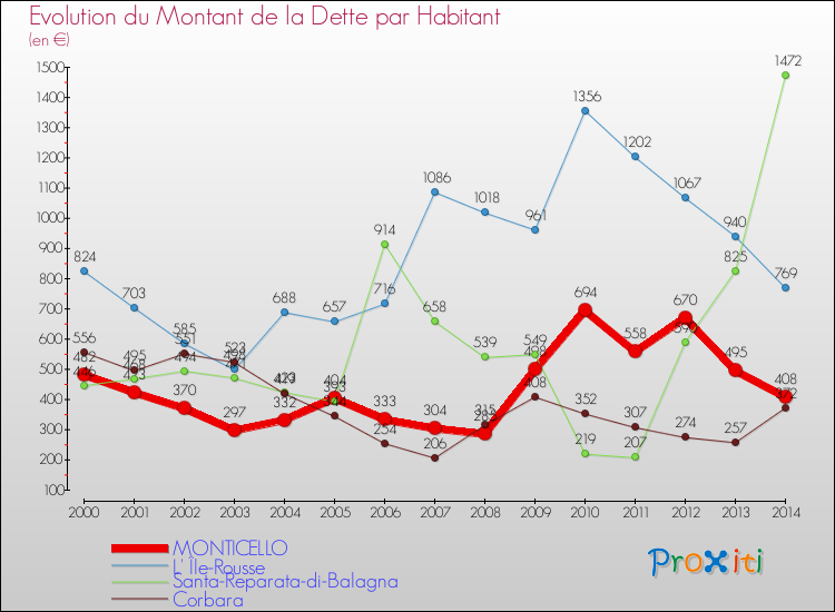 Evolution de la dette par habitant pour la commune de MONTICELLO et les communes proches de 2000 à 2014 Comparaison de la dette par habitant pour MONTICELLO et les communes voisines de 2000 à 2014