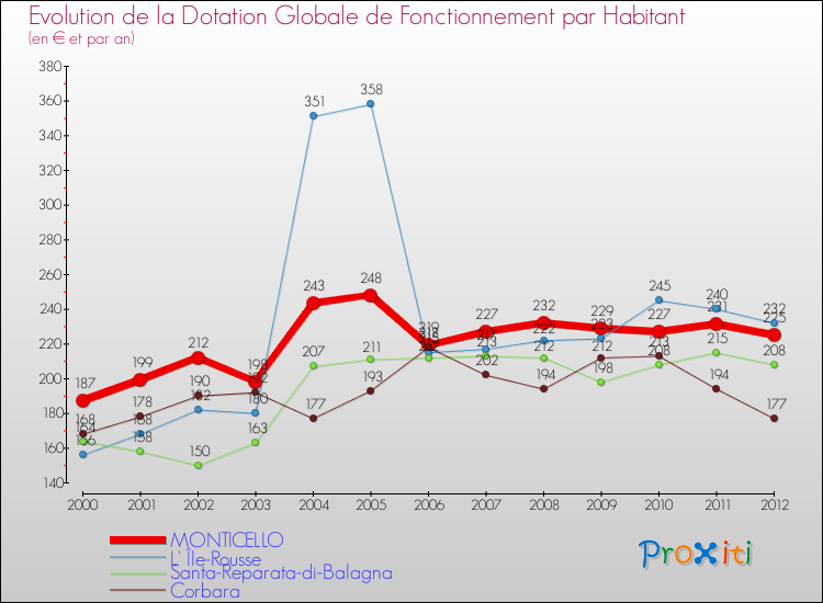 Evolution et montant de la dotation globale de fonctionnement par Habitant pour MONTICELLO et les communes proches Comparaison des dotations globales de fonctionnement par habitant pour MONTICELLO et les communes voisines