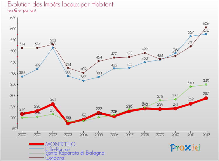 Evolution et montant des impôts locaux par Habitant pour MONTICELLO et les communes proches Comparaison des impôts locaux par habitant pour MONTICELLO et les communes voisines