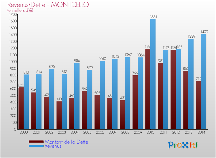 Evolution comparée de la dette et des revenus pour la commune de MONTICELLO de 2000 à 2014 Comparaison de la dette et des revenus pour MONTICELLO de 2000 à 2014