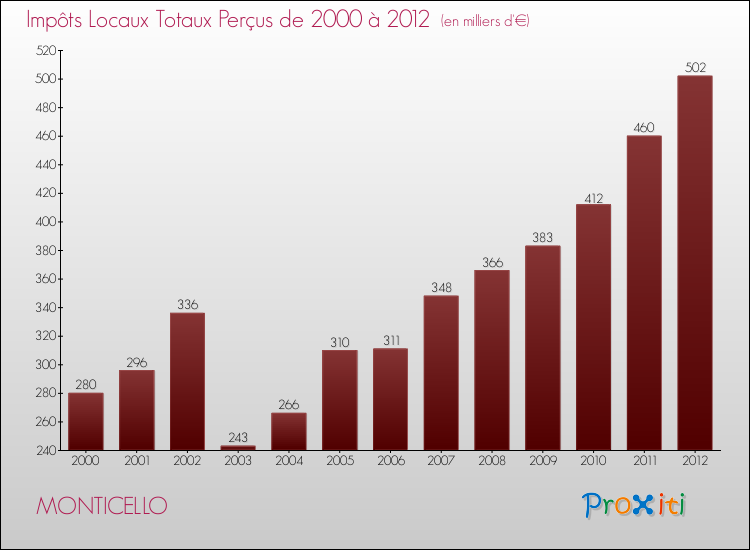 Evolution des Impôts Locaux pour la commune de MONTICELLO de 2000 à 2012 Evolution des Impôts Locaux pour MONTICELLO de 2000 à 2012