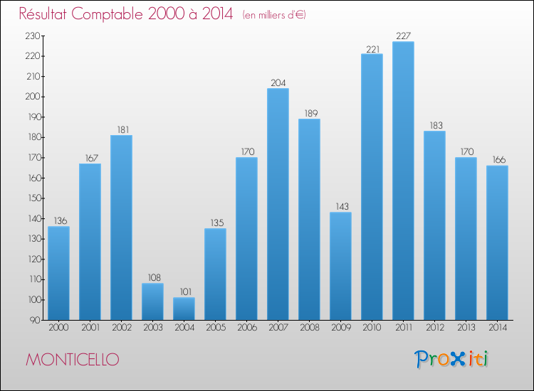 Evolution du résultat comptable pour la commune de MONTICELLO de 2000 à 2014 Evolution du résultat comptable pour MONTICELLO de 2000 à 2014